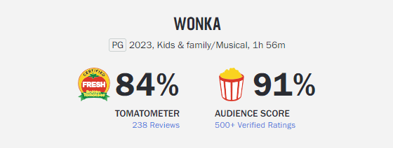 Wonka: PG 2023, Kids & Family/Musical, 1h 56m, 84% Tomatometer 238 reviews, 91% Audience Score 500+ verified ratings