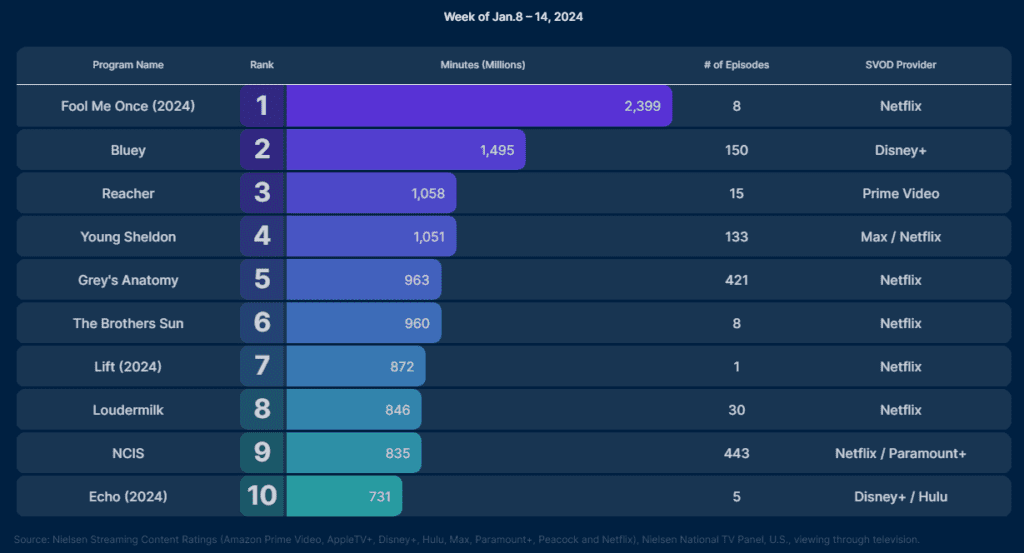 Nielsen Ratings for Echo