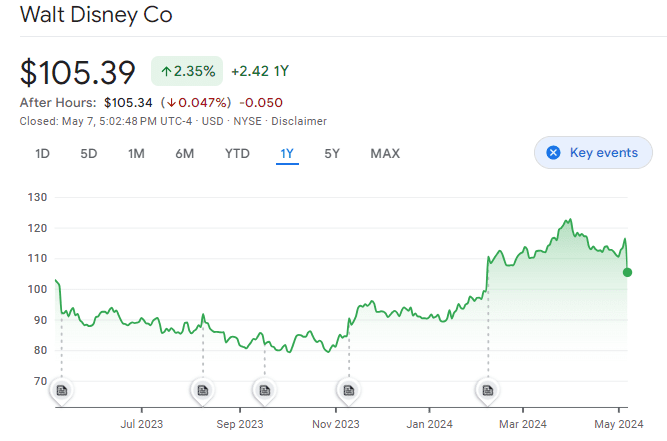 Disney Stock Graph